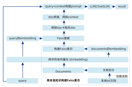 物流信息咨詢智能問答項目